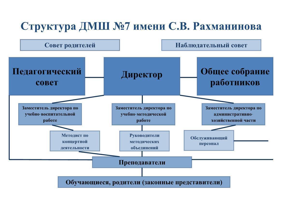 Структура и органы управления — Сведения об образовательной организации —  Детская музыкальная школа № 7 имени С.В.Рахманинова